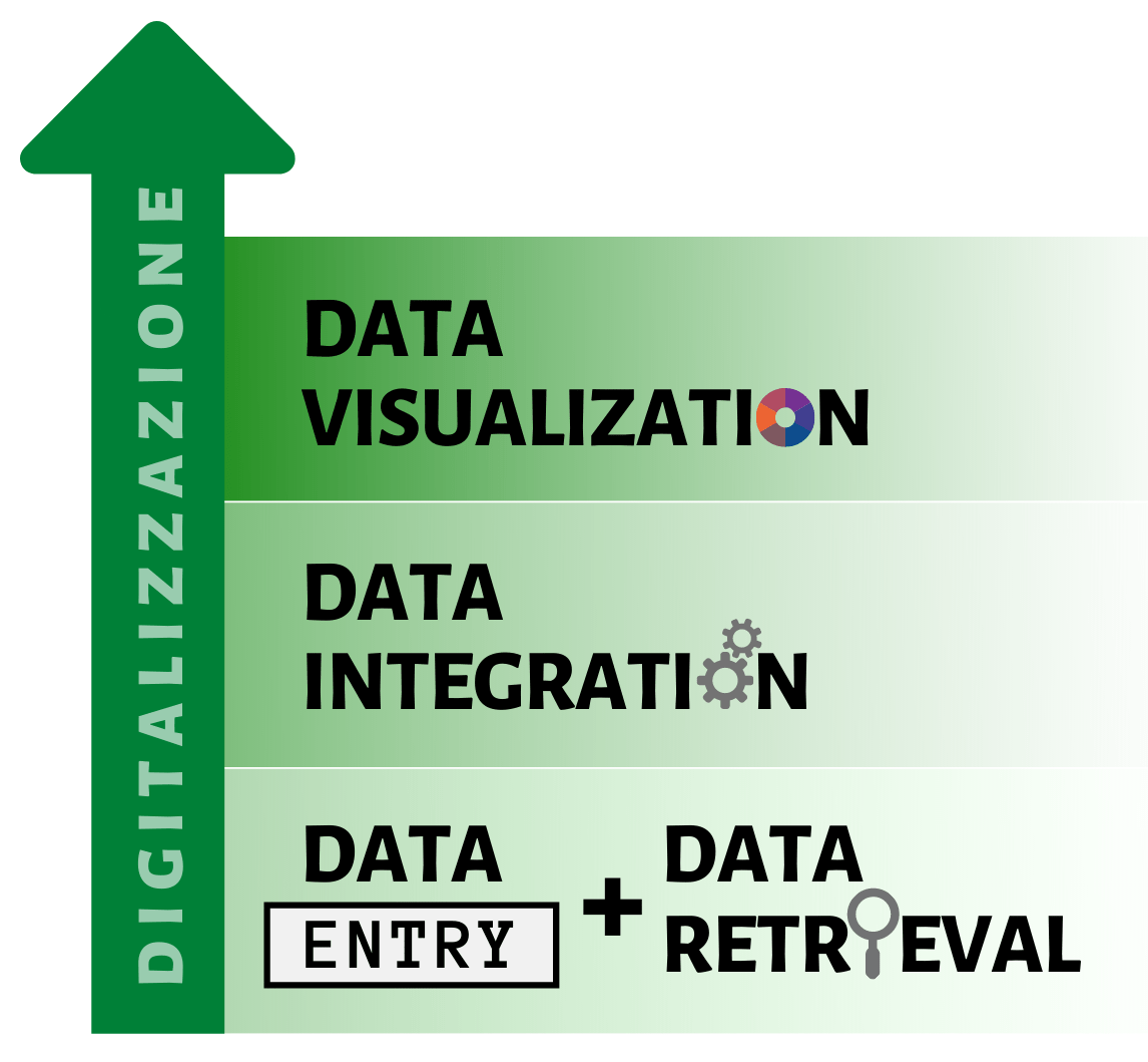 data entry, data retrieval, data integration e data visualization